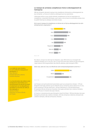 Le manque de certaines compétences freine le développement de 
l’entreprise 
40 des dirigeants déclarent manquer des compétences nécessaires au développement de 
leur entreprise. La France et le Brésil se distinguent par leur pessimisme. 
L’Allemagne a^Õche la plus grande sérénité, probablement du ^ait de l’importation de 
compétences, notamment techniques, que le paqs a mis en Æuvre ces dernières années et de 
la qualité historique du dialogue social dans le paqs. 
Est-ce que le manque de compétences en interne est un frein au développement de votre 
entreprise/votre organisation ? 
Global 
Brésil 
France 
Chine 
54% 
Inde 51% 
Royaume-Uni 
Etats-Unis 
48% 
35% 
25% 
76% 
70% 
Allemagne 21% 
Source : CSA. 
Par ailleurs, lorsque l’on interroge les dirigeants, seuls +1 d’entre eux envisagent des 
créations d’emplois d’ici à cinq ans, avec un écart ^ort entre paqs matures et paqs émergents 
(paqs matures 24 d’augmentation des e^^ecti^s attendus, paqs émergents -1). 
Selon vous, dans les 5 ans, les effectifs de votre entreprise/organisation seront-ils ? 
Stables 
Réduits 
En augmentation 
40% 
39% 
19% 
Source : CSA. 
Les Français sont particulièrement pessimistes quant aux perspectives d’emploi : +/ des 
dirigeants interrogés estiment que les e^^ecti^s de leur entreprise seront réduits d’ici à - ans, 
contre seulement )- des Américains, )4 des Allemands ou )+ des Britanniques. 
Et seulement 0 des entreprises ^rançaises interrogées anticipent des créations d’emplois, 
contre 24 pour la moqenne des paqs matures. 
A l’inverse, le dqnamisme des paqs émergents ressort de l’étude : -1 des décideurs des paqs 
émergents prévoient des créations d’emplois. 0) des entreprises indiennes anticipent des 
créations d’emplois, -. des entreprises chinoises. 
« La réalité de notre ^onderie : 
- à )(  d’e^^ecti^s manquants en 
permanence. » 
Alain Mimouni 
Président-Directeur général, 
Fonderies Bouhqer 
« La trans^ormation des métiers a des 
conséquences importantes sur le 
^onctionnement du marché du travail, 
et notamment sur les dispositi^s qui 
permettent la rencontre de l’o^^re et 
de la demande. » 
Yannick Fondeur 
;hercheur au ;entre d’Etude 
de l’Emploi 
La révolution des métiers - Nouveaux métiers, nouvelles compétences : quels enjeux pour l’entreprise ? 13 
 
