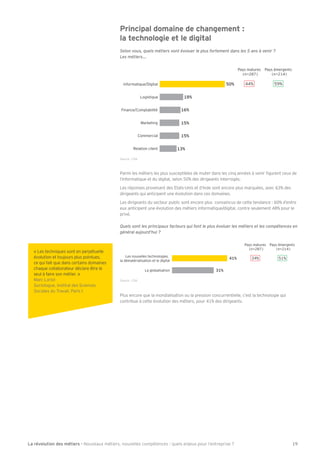 Principal domaine de changement : 
la technologie et le digital 
Selon vous, quels métiers vont évoluer le plus fortement dans les 5 ans à venir ? 
Les métiers... 
Informatique/Digital 
Logistique 
Finance/Comptabilité 
Marketing 
Commercial 
Relation client 
50% 
18% 
16% 
15% 
15% 
13% 
Pays matures 
(n=287) 
Pays émergents 
(n=214) 
44% 59% 
Source : CSA. 
Parmi les métiers les plus susceptibles de muter dans les cinq années à venir Õgurent ceux de 
l’informatique et du digital, selon 50% des dirigeants interrogés. 
Les réponses provenant des Etats-Unis et d’Inde sont encore plus marquées, avec .+% des 
dirigeants qui anticipent une évolution dans ces domaines. 
Les dirigeants du secteur public sont encore plus convaincus de cette tendance : .0% d’entre 
eux anticipent une évolution des métiers informatique/digital, contre seulement 48% pour le 
privé. 
Quels sont les principaux facteurs qui font le plus évoluer les métiers et les compétences en 
général aujourd’hui ? 
Les nouvelles technologies, 
la dématérialisation et le digital 
La globalisation 
41% 
31% 
Pays matures 
(n=287) 
Pays émergents 
(n=214) 
34% 51% 
Source : CSA. 
Plus encore que la mondialisation ou la pression concurrentielle, c’est la technologie qui 
contribue à cette évolution des métiers, pour 41% des dirigeants. 
« Les techniques sont en perpétuelle 
évolution et toujours plus pointues, 
ce qui fait que dans certains domaines 
chaque collaborateur déclare être le 
seul à faire son métier. » 
Marc Loriol 
Kociologue, Institut des Kciences 
Kociales du Lravail, Paris I 
La révolution des métiers - Nouveaux métiers, nouvelles compétences : quels enjeux pour l’entreprise ? 19 
 