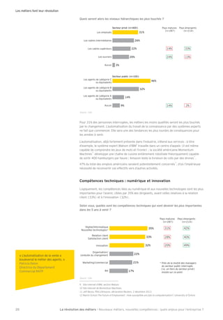 Les métiers font leur révolution 
« L’automatisation de la vente a 
bouleversé le métier des agents. » 
Patricia Delon 
Directrice du Département 
Commercial RALP 
26% 
22% 
33% 
Pays matures 
(n=287) 
Pays émergents 
(n=214) 
Source : CSA. 
Source : CSA. 
La révolution des métiers - Nouveaux métiers, nouvelles compétences : quels enjeux pour l’entreprise ? 
20 
Quels se ront alor s les nive aux hiéra rchiques les plus t ouchés ? 
Les employés 
Les cadres intermédiaires 
Les cadres supérieurs 
Les ouvriers 
Aucun 
31% 
3% 
20% 
14% 33% 
Secteur privé (n=400) 
24% 13% 
Les agents de catégorie C 
ou équivalents 
Les agents de catégorie B 
ou équivalents 
Les agents de catégorie A 
ou équivalents 
Aucun 
46% 
9% 
14% 
32% 
Secteur public (n=100) 
14% 2% 
Pour 31% des personnes interrogées, les métiers les moins qualiÕés seront les plus touchés 
par le changement. L’automatisation du travail de la connaissance par des systèmes experts 
ne fait que commencer. Elle sera une des tendances les plus lourdes de conséquences pour 
les années à venir. 
L’automatisation, déjà fortement présente dans l’industrie, s’étend aux services : à titre 
d’exemple, le système expert Oatson d’IBM9 travaille dans un centre d’appels (il est même 
capable de comprendre les jeux de mots et l’ironie) 3 la société américaine Momentum 
Machines10 développe une chaîne de cuisine entièrement robotisée théoriquement capable 
de sortir 400 hamburgers par heure 3 Amaron teste la livraison de colis par des drones11. 
47% du total des emplois américains seraient potentiellement concernés12, d’où l’impérieuse 
nécessité de reconvertir ces effectifs vers d’autres activités. 
Compétences techniques : numérique et innovation 
Logiquement, les compétences liées au numérique et aux nouvelles technologies sont les plus 
importantes pour l’avenir, citées par 35% des dirigeants, avant celles relatives à la relation 
client (33%) et à l’innovation (32%). 
Selon vous, quelles sont les compétences techniques qui vont devenir les plus importantes 
dans les 5 ans à venir ? 
Digital/Informatique 
Nouvelles technologies* 
Relation client 
Satisfaction client 
Innovation 
Organisation/ 
conduite du changement 
Marketing/commercial 
RH 
35% 
21% 
17% 
22% 
32% 
Pays matures 
(n=287) 
Pays émergents 
(n=214) 
31% 42% 
28% 40% 
20% 49% 
* Près de la moitié des managers 
du secteur public interrogés 
(vs. un tiers du secteur privé) 
insiste sur ce point 
9 Site internet d’IBM, section Oatson 
10 Site internet de Momentum Machines 
11 Beff Beros, PDG d’Amaron, déclaration Reuters, 2 décembre 2013 
12 Martin School The Future of Employment : How susceptible are jobs to computerisation?, University of Oxford 
 