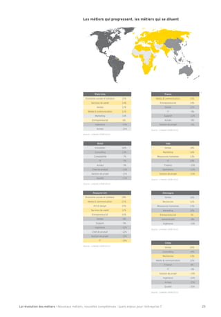 Les métiers qui progressent, les métiers qui se diluent 
Etats-Unis 
Economie sociale et solidaire 15% 
Services de santé 14% 
Ventes 12% 
Media  communication 12% 
Marketing 10% 
Entrepreneuriat 6% 
Ingénierie - 10% 
Achats - 12% 
France 
Media  communication 15% 
Entrepreneuriat 14% 
Ventes 12% 
IT - 8% 
Support - 12% 
Achats - 8% 
Gestion de projet - 6% 
15 
Kgmj[]2Dafc]Af*((0%*()* 
Brésil 
Immobilier 60% 
Consulting 13% 
Comptabilité - 7% 
IT - 7% 
Achats - 9% 
Chef de produit - 13% 
Gestion de projet - 11% 
Iualité - 11% 
Kgmj[]2Dafc]Af*((0%*()* 
Royaume-Uni 
Economie sociale et solidaire 28% 
Media  communication 21% 
Art et design 15% 
Services de santé 12% 
Entrepreneuriat 10% 
Ventes - 8% 
Support - 9% 
Ingénierie - 12% 
Chef de produit - 12% 
Gestion de projet - 13% 
IT - 14% 
Kgmj[]2Dafc]Af*((0%*()* 
Kgmj[]2Dafc]Af*((0%*()* 
Inde 
Ventes 18% 
Marketing 16% 
Ressources humaines 13% 
IT 10% 
Finance - 10% 
Opérations - 12% 
Gestion de projet - 23% 
Kgmj[]2Dafc]Af*((0%*()* 
Allemagne 
Ventes 16% 
Recherche 12% 
Ressources humaines 11% 
Marketing 10% 
Entrepreneuriat 5% 
Administratif - 8% 
Ingénierie - 10% 
Kgmj[]2Dafc]Af*((0%*()* 
Chine 
Ventes 26% 
Consulting 18% 
Recherche 13% 
Media  communication 10% 
Finance 8% 
IT - 8% 
Gestion de projet - 19% 
Ingénierie - 22% 
Achats - 23% 
Iualité - 25% 
Kgmj[]2Dafc]Af*((0%*()* 
La révolution des métiers - Nouveaux métiers, nouvelles compétences : quels enjeux pour l’entreprise ? 25 
 