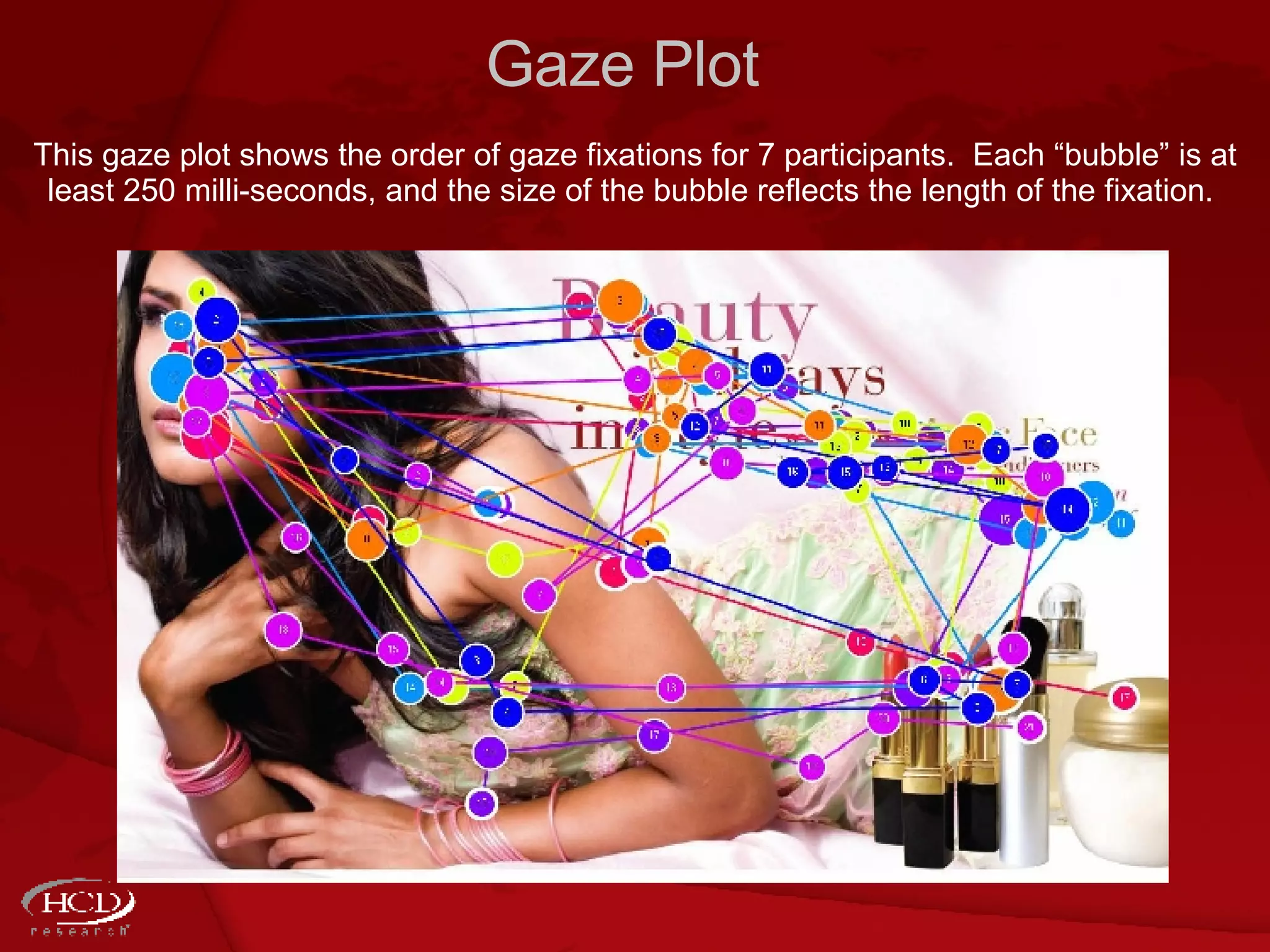 Gaze Plot This gaze plot shows the order of gaze fixations for 7 participants.  Each “bubble” is at least 250 milli-seconds, and the size of the bubble reflects the length of the fixation.   
