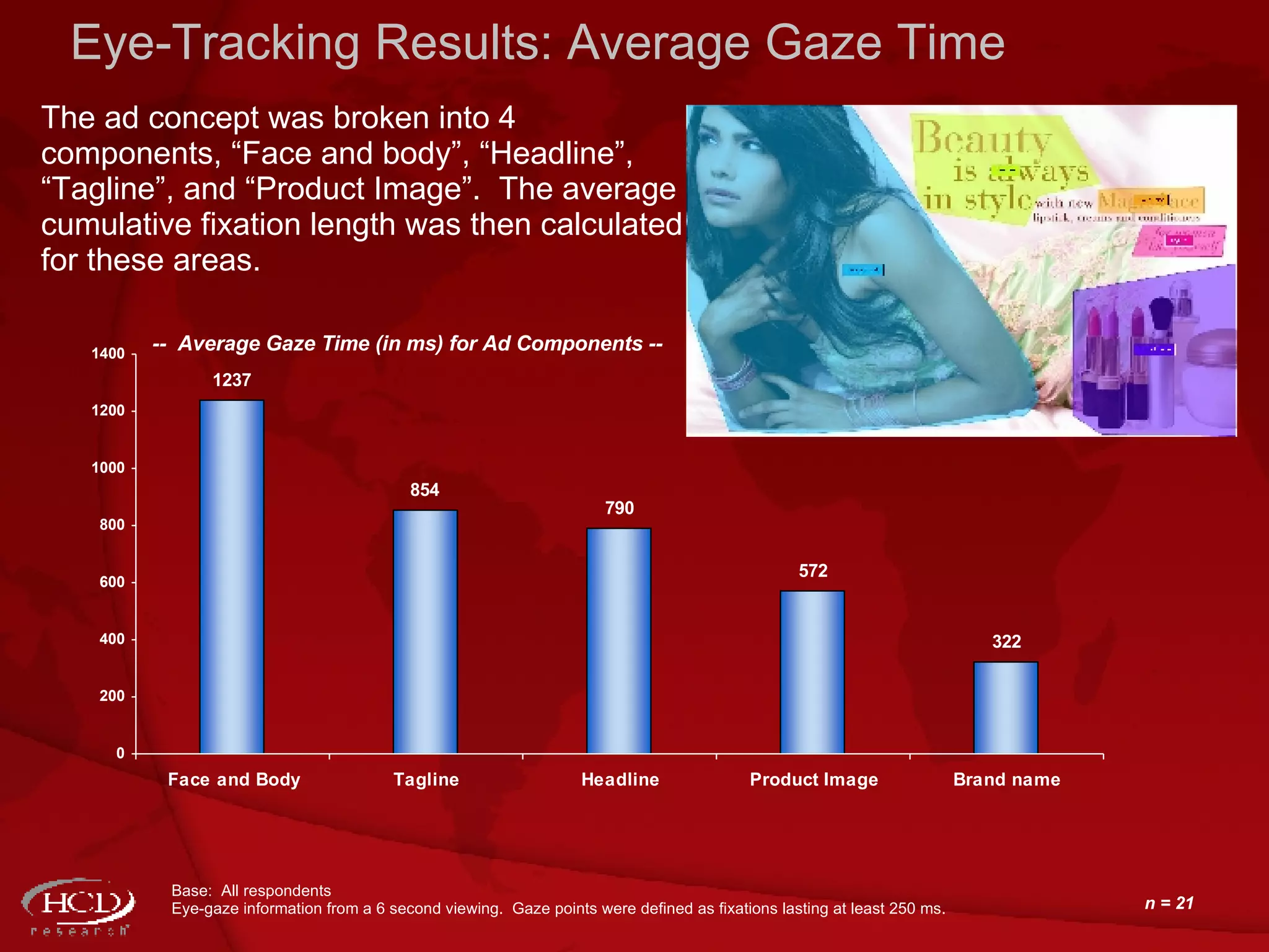 Eye-Tracking Results: Average Gaze Time --  Average Gaze Time (in ms) for Ad Components  -- Base:  All respondents Eye-gaze information from a 6 second viewing.  Gaze points were defined as fixations lasting at least 250 ms. n = 21 The ad concept was broken into 4 components, “Face and body”, “Headline”, “Tagline”, and “Product Image”.  The average cumulative fixation length was then calculated for these areas. 