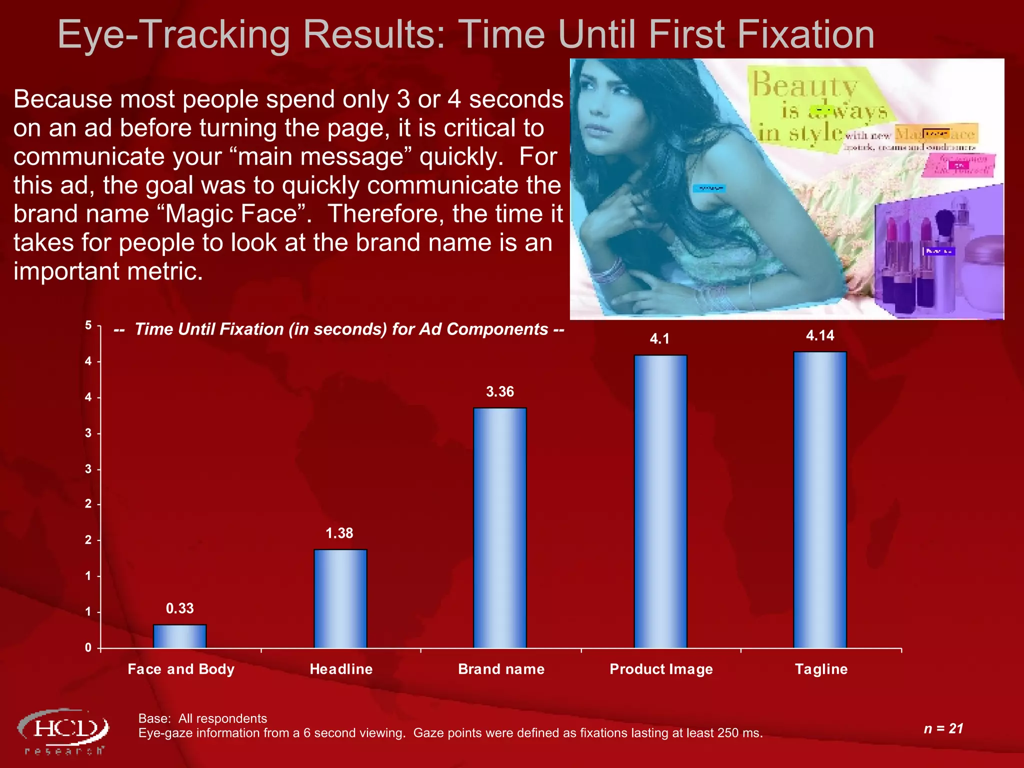 Eye-Tracking Results: Time Until First Fixation --  Time Until Fixation (in seconds) for Ad Components  -- Base:  All respondents Eye-gaze information from a 6 second viewing.  Gaze points were defined as fixations lasting at least 250 ms. n = 21 Because most people spend only 3 or 4 seconds on an ad before turning the page, it is critical to communicate your “main message” quickly.  For this ad, the goal was to quickly communicate the brand name “Magic Face”.  Therefore, the time it takes for people to look at the brand name is an important metric. 