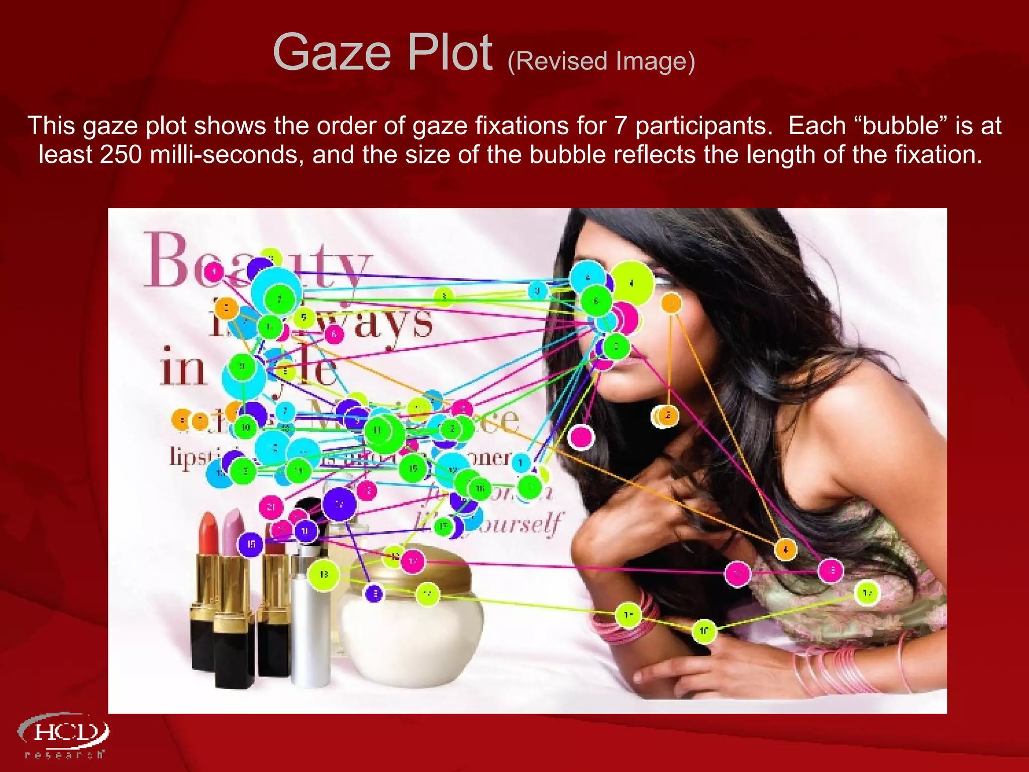 Gaze Plot  (Revised Image) This gaze plot shows the order of gaze fixations for 7 participants.  Each “bubble” is at least 250 milli-seconds, and the size of the bubble reflects the length of the fixation.   