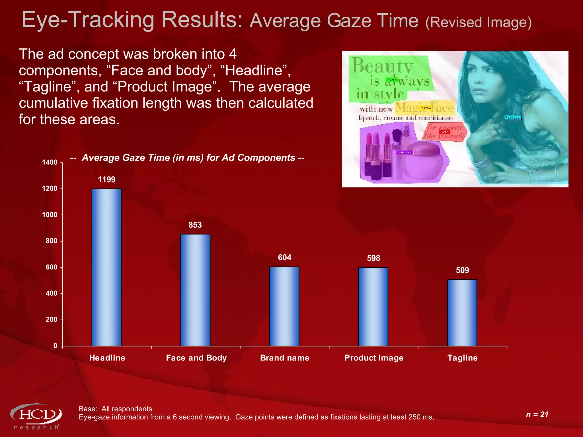 Eye-Tracking Results:  Average Gaze Time   (Revised Image) --  Average Gaze Time (in ms) for Ad Components  -- Base:  All respondents Eye-gaze information from a 6 second viewing.  Gaze points were defined as fixations lasting at least 250 ms. n = 21 The ad concept was broken into 4 components, “Face and body”, “Headline”, “Tagline”, and “Product Image”.  The average cumulative fixation length was then calculated for these areas. 