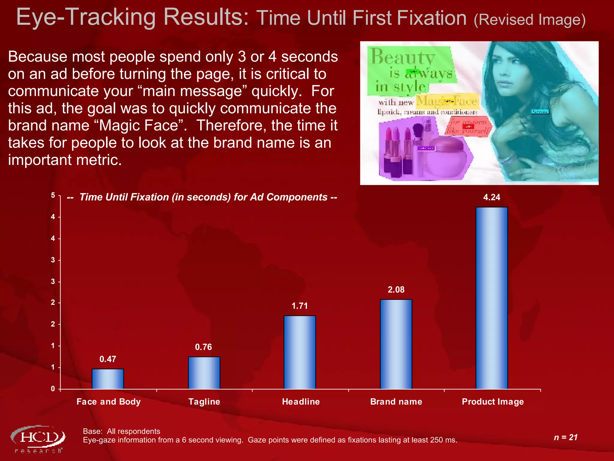Eye-Tracking Results:  Time Until First Fixation   (Revised Image) --  Time Until Fixation (in seconds) for Ad Components  -- Base:  All respondents Eye-gaze information from a 6 second viewing.  Gaze points were defined as fixations lasting at least 250 ms. n = 21 Because most people spend only 3 or 4 seconds on an ad before turning the page, it is critical to communicate your “main message” quickly.  For this ad, the goal was to quickly communicate the brand name “Magic Face”.  Therefore, the time it takes for people to look at the brand name is an important metric. 