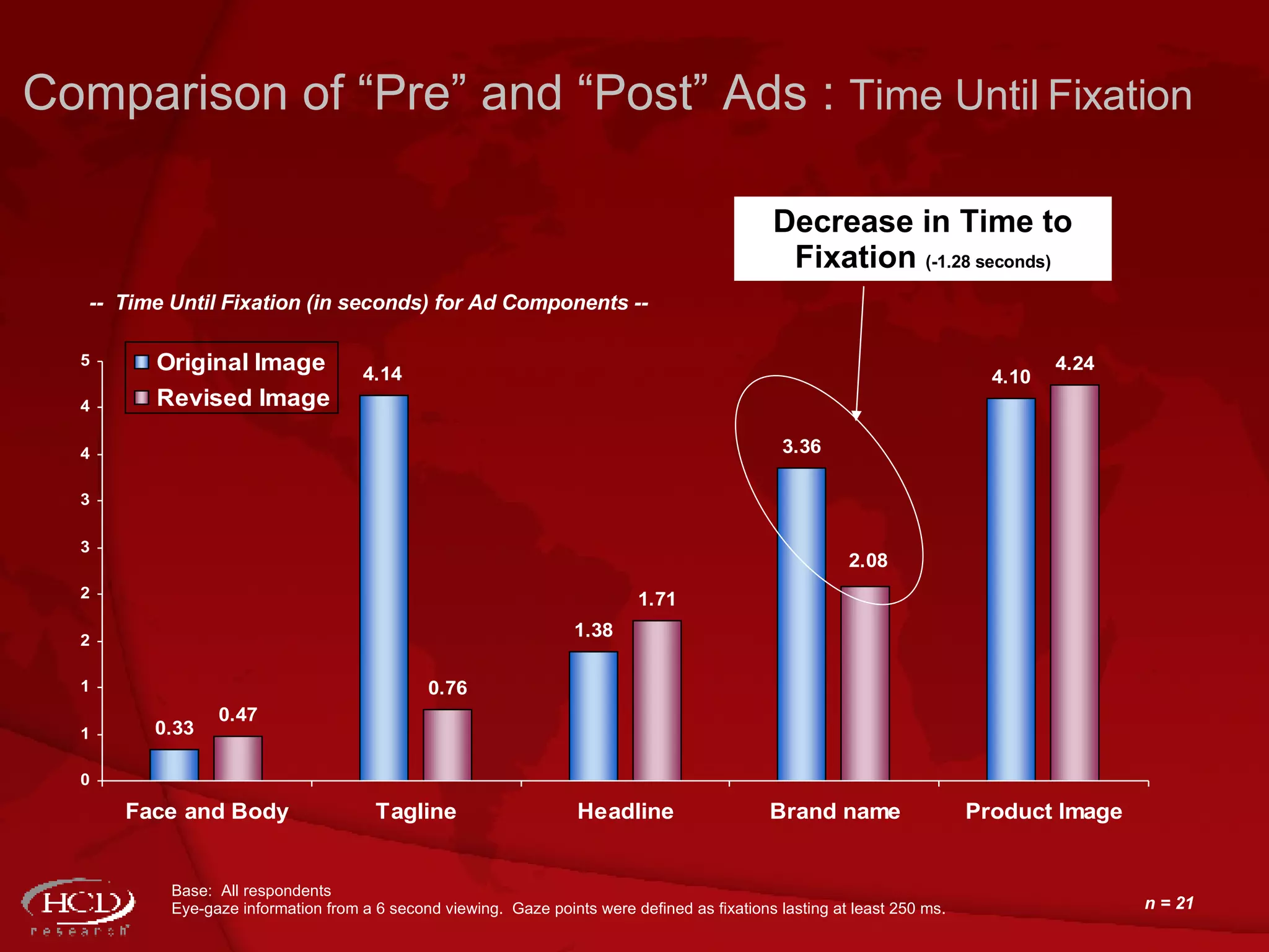 --  Time Until Fixation (in seconds) for Ad Components  -- Base:  All respondents Eye-gaze information from a 6 second viewing.  Gaze points were defined as fixations lasting at least 250 ms. n = 21 Comparison of “Pre” and “Post” Ads :  Time Until Fixation Decrease in Time to Fixation  (-1.28 seconds) 