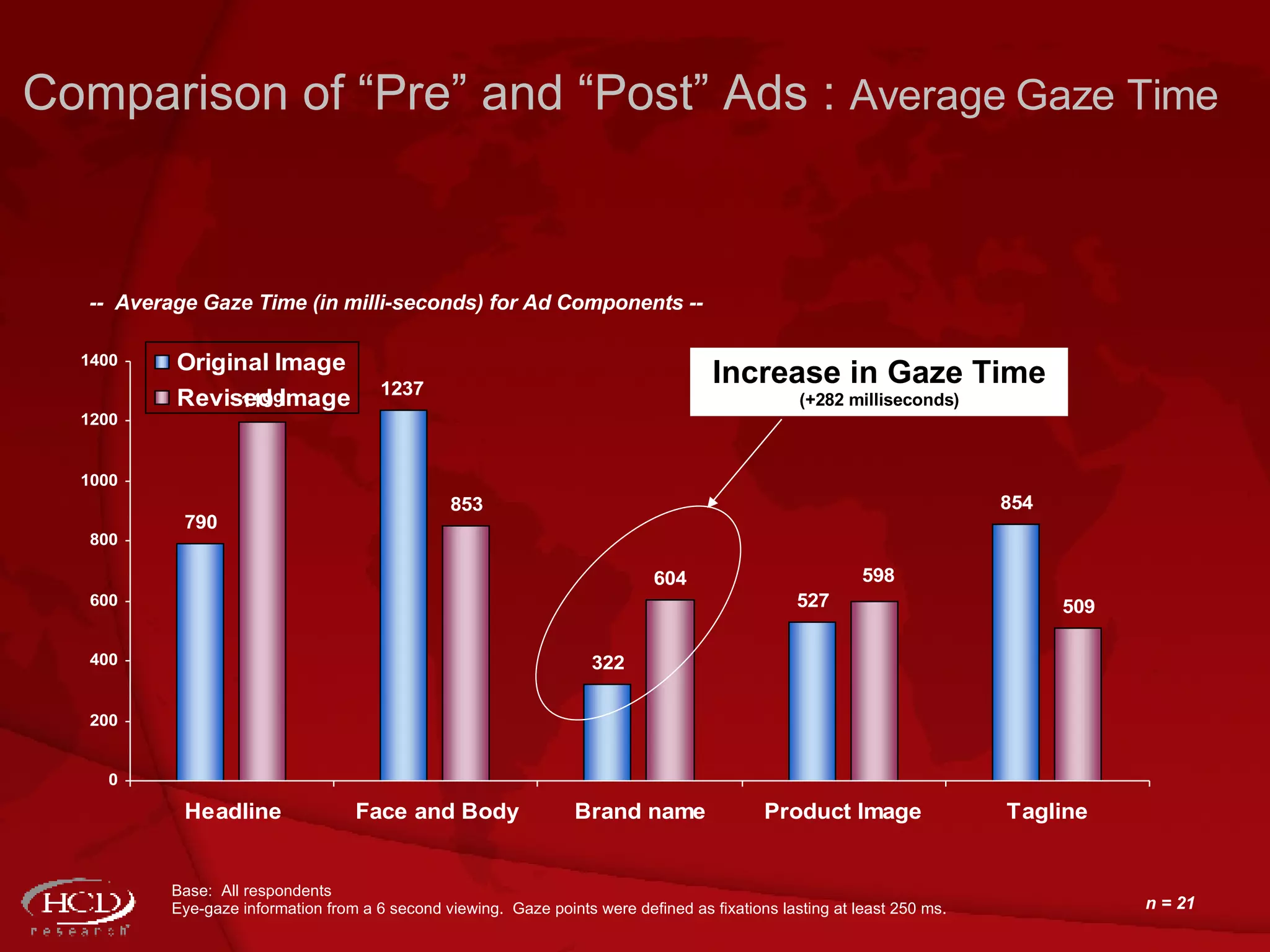 Base:  All respondents Eye-gaze information from a 6 second viewing.  Gaze points were defined as fixations lasting at least 250 ms. n = 21 Comparison of “Pre” and “Post” Ads :  Average Gaze Time --  Average Gaze Time (in milli-seconds) for Ad Components  -- Increase in Gaze Time  (+282 milliseconds) 