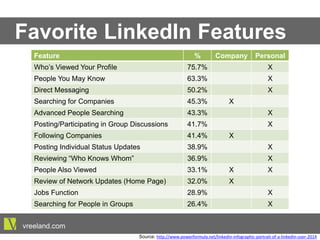 Favorite LinkedIn Features
Feature % Company Personal
Who’s Viewed Your Profile 75.7% X
People You May Know 63.3% X
Direct Messaging 50.2% X
Searching for Companies 45.3% X
Advanced People Searching 43.3% X
Posting/Participating in Group Discussions 41.7% X
Following Companies 41.4% X
Posting Individual Status Updates 38.9% X
Reviewing “Who Knows Whom” 36.9% X
People Also Viewed 33.1% X X
Review of Network Updates (Home Page) 32.0% X
Jobs Function 28.9% X
Searching for People in Groups 26.4% X
vreeland.com
Source: h"p://www.powerformula.net/linkedin-­‐infographic-­‐portrait-­‐of-­‐a-­‐linkedin-­‐user-­‐2014
 