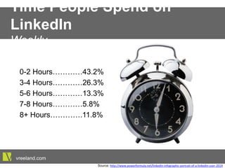 0-2 Hours…………43.2%
3-4 Hours…………26.3%
5-6 Hours…………13.3%
7-8 Hours…………5.8%
8+ Hours………….11.8%
Time People Spend on LinkedIn
Weekly
vreeland.com
Source: h"p://www.powerformula.net/linkedin-­‐infographic-­‐portrait-­‐of-­‐a-­‐linkedin-­‐user-­‐2014
 