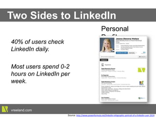 Two Sides to LinkedIn
40% of users check LinkedIn
daily.
Most users spend 0-2 hours on
LinkedIn per week.
Personal Profile
vreeland.com
Source: h"p://www.powerformula.net/linkedin-­‐infographic-­‐portrait-­‐of-­‐a-­‐linkedin-­‐user-­‐2014
 