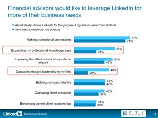 Financial advisors would like to leverage LinkedIn for
more of their business needs
   Would ideally choose LinkedIn for this purpose if regulations weren't an obstacle
   Have used LinkedIn for this purpose


            Making professional connections                                                    77%
                                                                                             71%

 Expanding my professional knowledge base                                              56%
                                                                     31%

   Improving the effectiveness of my referral                                     53%
                    network                                                 42%

    Cascading thought leadership in my field                                   48%
                                                               20%

                   Building my brand identity                               43%
                                                                            42%

                  Cultivating client prospects                            42%
                                                                       34%

       Enhancing current client relationships                        31%
                                                                     30%

          Marketing Solutions                                                                        11
 