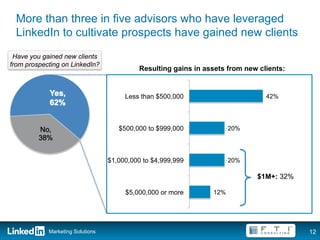 More than three in five advisors who have leveraged
 LinkedIn to cultivate prospects have gained new clients
 Have you gained new clients
from prospecting on LinkedIn?
                                           Resulting gains in assets from new clients:


            Yes,                       Less than $500,000                       42%
            62%


         No,                         $500,000 to $999,000             20%
         38%


                                  $1,000,000 to $4,999,999            20%

                                                                             $1M+: 32%

                                       $5,000,000 or more       12%




            Marketing Solutions                                                          12
 