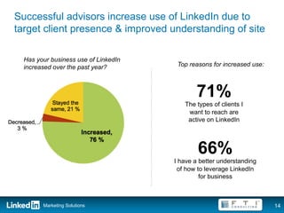 Successful advisors increase use of LinkedIn due to
   target client presence & improved understanding of site

      Has your business use of LinkedIn
      increased over the past year?        Top reasons for increased use:




               Stayed the
                                                 71%
               same, 21 %                    The types of clients I
                                              want to reach are
Decreased,                                    active on LinkedIn
   3%
                             Increased,
                                76 %

                                                  66%
                                          I have a better understanding
                                           of how to leverage LinkedIn
                                                   for business



             Marketing Solutions                                            14
 