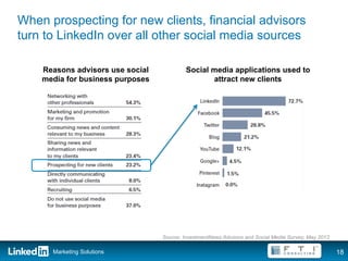 When prospecting for new clients, financial advisors
turn to LinkedIn over all other social media sources

    Reasons advisors use social            Social media applications used to
    media for business purposes                   attract new clients




                                  Source: InvestmentNews Advisors and Social Media Survey, May 2012

      Marketing Solutions                                                                             18
 