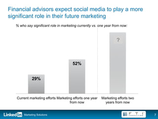 Financial advisors expect social media to play a more
significant role in their future marketing
   % who say significant role in marketing currently vs. one year from now:



                                                                    ?



                                       52%


              29%



   Current marketing efforts Marketing efforts one year   Marketing efforts two
                                     from now               years from now


        Marketing Solutions                                                       7
 