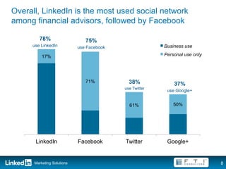 Overall, LinkedIn is the most used social network
among financial advisors, followed by Facebook

        78%                    75%
     use LinkedIn           use Facebook                 Business use

          17%                                            Personal use only




                               71%           38%             37%
                                           use Twitter
                                                          use Google+


                                             61%             50%




      LinkedIn              Facebook       Twitter        Google+


      Marketing Solutions                                                    8
 