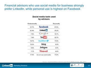 Financial advisors who use social media for business strongly
prefer LinkedIn, while personal use is highest on Facebook

                             Social media tools used
                                   by advisors




                                      Source: InvestmentNews Advisors and Social Media Survey, May 2012

       Marketing Solutions                                                                                17
 