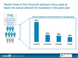 Nearly three in four financial advisors have used at
least one social network for business in the past year

   71%                          Social networks used for business in the past year:
  have used at                                     Among FAs who use at least one for business
least one social                  91%
   network for
    business




                                                32%
                                                                 28%
                                                                                   22%



                                LinkedIn     Facebook         Google+             Twitter




          Marketing Solutions                                                                    9
 