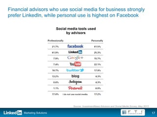 Financial advisors who use social media for business strongly
prefer LinkedIn, while personal use is highest on Facebook

...