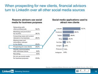 When prospecting for new clients, financial advisors
turn to LinkedIn over all other social media sources

    Reasons adv...