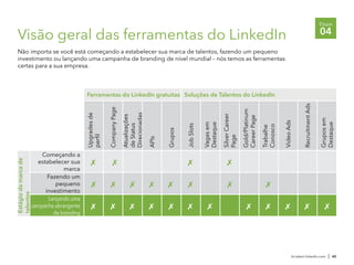 br.talent.linkedin.com | 40
Etapa
04Visão geral das ferramentas do LinkedIn
Não importa se você está começando a estabelecer sua marca de talentos, fazendo um pequeno
investimento ou lançando uma campanha de branding de nível mundial – nós temos as ferramentas
certas para a sua empresa.
Fazendo um
pequeno
investimento
Lançando uma
campanha abrangente
de branding
Começando a
estabelecer sua
marca
7
7
7
7
7
7
7
7
7
7 7
7
7
7 7
7
7
7
7
7 7 7 7
Upgradesde
perfil
Gruposem
Destaque
CompanyPage
Atualizações
deStatus
Direcionadas
APIs
Grupos
JobSlots
Gold/Platinum
CareerPage
Trabalhe
Conosco
VideoAds
RecruitmentAds
Vagasem
Destaque
SilverCareer
Page
Ferramentas do LinkedIn gratuitas Soluções de Talentos do LinkedIn
Estágiodamarcade
talentos
7
 