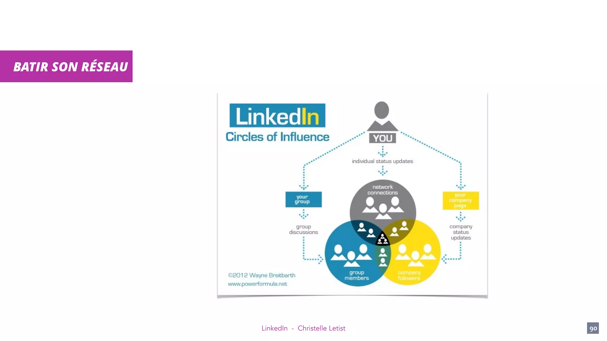 LinkedIn - Christelle Letist 90
BATIR SON RÉSEAU
 