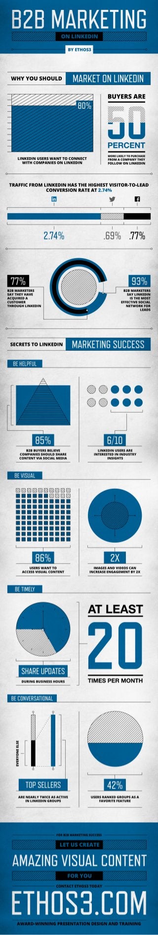 How To Succeed at B2B Marketing on LinkedIn (Infographic)
