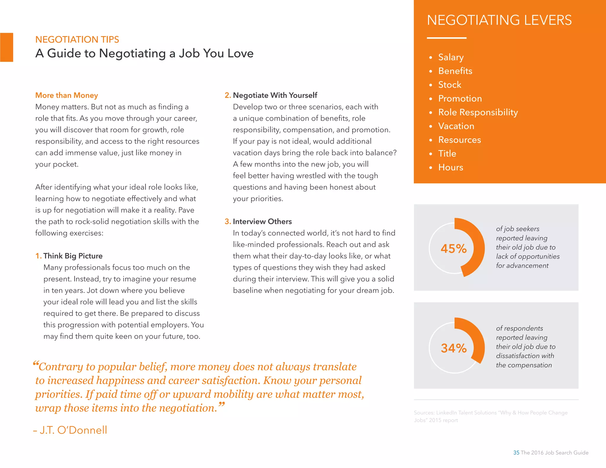 35 The 2016 Job Search Guide
NEGOTIATION TIPS
A Guide to Negotiating a Job You Love
More than Money
Money matters. But not as much as finding a
role that fits. As you move through your career,
you will discover that room for growth, role
responsibility, and access to the right resources
can add immense value, just like money in
your pocket.
After identifying what your ideal role looks like,
learning how to negotiate effectively and what
is up for negotiation will make it a reality. Pave
the path to rock-solid negotiation skills with the
following exercises:
1. Think Big Picture
Many professionals focus too much on the
present. Instead, try to imagine your resume
in ten years. Jot down where you believe
your ideal role will lead you and list the skills
required to get there. Be prepared to discuss
this progression with potential employers. You
may find them quite keen on your future, too.
2. Negotiate With Yourself
Develop two or three scenarios, each with
a unique combination of benefits, role
responsibility, compensation, and promotion.
If your pay is not ideal, would additional
vacation days bring the role back into balance?
A few months into the new job, you will
feel better having wrestled with the tough
questions and having been honest about
your priorities.
3. Interview Others
In today’s connected world, it’s not hard to find
like-minded professionals. Reach out and ask
them what their day-to-day looks like, or what
types of questions they wish they had asked
during their interview. This will give you a solid
baseline when negotiating for your dream job.
“Contrary to popular belief, more money does not always translate
to increased happiness and career satisfaction. Know your personal
priorities. If paid time off or upward mobility are what matter most,
wrap those items into the negotiation.”
– J.T. O’Donnell
NEGOTIATING LEVERS
• Salary
• Benefits
• Stock
• Promotion
• Role Responsibility
• Vacation
• Resources
• Title
• Hours
of job seekers
reported leaving
their old job due to
lack of opportunities
for advancement
45%
of respondents
reported leaving
their old job due to
dissatisfaction with
the compensation
34%
Sources: LinkedIn Talent Solutions “Why  How People Change
Jobs” 2015 report
 