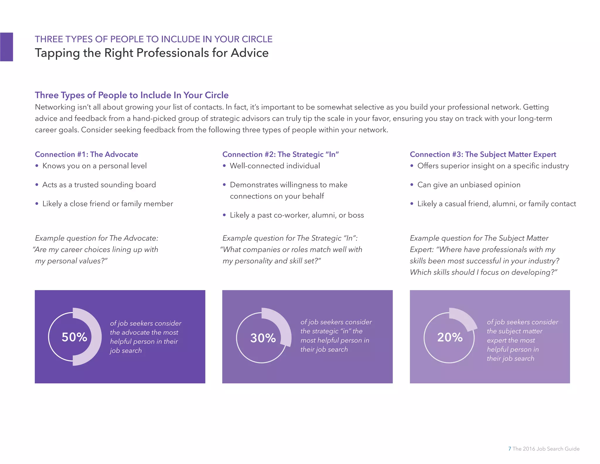 7 The 2016 Job Search Guide
THREE TYPES OF PEOPLE TO INCLUDE IN YOUR CIRCLE
Tapping the Right Professionals for Advice
Connection #1: The Advocate
•  Knows you on a personal level
•  Acts as a trusted sounding board
•  Likely a close friend or family member
Connection #2: The Strategic “In”
•  Well-connected individual
•  Demonstrates willingness to make
connections on your behalf
•  Likely a past co-worker, alumni, or boss
Connection #3: The Subject Matter Expert
•  Offers superior insight on a specific industry
•  Can give an unbiased opinion
•  Likely a casual friend, alumni, or family contact
of job seekers consider
the advocate the most
helpful person in their
job search
50%
of job seekers consider
the strategic “in” the
most helpful person in
their job search
30%
of job seekers consider
the subject matter
expert the most
helpful person in
their job search
20%
Three Types of People to Include In Your Circle
Networking isn’t all about growing your list of contacts. In fact, it’s important to be somewhat selective as you build your professional network. Getting
advice and feedback from a hand-picked group of strategic advisors can truly tip the scale in your favor, ensuring you stay on track with your long-term
career goals. Consider seeking feedback from the following three types of people within your network.
Example question for The Advocate:
“Are my career choices lining up with
my personal values?”
Example question for The Strategic “In”:
“What companies or roles match well with
my personality and skill set?”
Example question for The Subject Matter
Expert: “Where have professionals with my
skills been most successful in your industry?
Which skills should I focus on developing?”
 