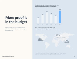 More proof is
in the budget
Is thereany better indicator ofpriority than budget
dollars?Nearly half of L&D pros expect their budgets
to increase this year.4
*Note that past surveys included more granular categories of budget increases. This year’s question
simply asked whether L&D pros expect their budget to increase, decrease, or remain the same.
51%
North America
40%
Europe, Middle East, Africa
57%
Asia-Pacific
Asia-Pacific is going biggest with budget.
Percent of L&D pros in each region who expect budgets to increase4
2017
27%
2019 2022*
2021
33%
2018 2020
The percent of L&D pros who expect to have more
spending power has reached a six-year high.4
48%
43%
37%
35%
LinkedIn Workplace Learning Report 2022 10
 