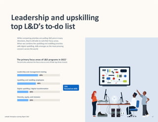 Leadership and upskilling
top L&D’s to-do list
While competing priorities are pulling L&D pros in many
directions, they’restill able to rank their focus areas.
When we combine the upskilling and reskilling priorities
with digital upskilling, skills emerges as the most pressing
concern across the world.
The primary focus areas of L&D programs in 2022 4
Percentwho selected the focus area as one of theirtop threechoices
Leadership and management training
49%
Upskilling and reskilling employees
46%
Digital upskilling /digital transformation
26%
Diversity, equity, and inclusion
26%
72%
focused on skills
LinkedIn Workplace Learning Report 2022 12
 