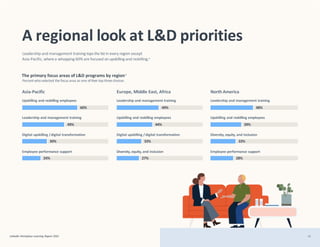 49%
Upskilling and reskilling employees
44%
Digital upskilling /digital transformation
33%
Diversity, equity, and inclusion
24%
Europe, Middle East, Africa
Leadership and management training
Diversity, equity, and inclusion
33%
48%
Upskilling and reskilling employees
39%
Employee performance support
28%
North America
Leadership and management training
49%
Leadership and management training
60%
Digital upskilling /digital transformation
30%
Employee performance support
Asia-Pacific
Upskilling and reskilling employees
A regional look at L&D priorities
Leadership and management training tops the list in every region except
Asia-Pacific, wherea whopping 60% are focused on upskilling and reskilling.4
The primary focus areas of L&D programs by region4
Percentwho selected the focus area as one of theirtop threechoices
27%
LinkedIn Workplace Learning Report 2022 13
 
