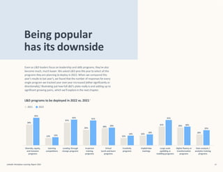Being popular
has its downside
Diversity, equity, Learning Leading through In-person Virtual Creativity Implicit-bias Large-scale Digital fluency or Data analysis /
and inclusion competitions change programs training lunch-and-learn programs trainings upskilling or transformation analytics training
programs programs programs reskilling programs programs programs
45%
34%
42%
37%
16%
12%
29%
28%
30%
29%
13%
12%
41%
25%
41%
31%
18%
16%
25%
18%
Even as L&D leaders focus on leadership and skills programs, they’ve also
become much, much busier. We asked L&D pros this year toselect all the
programs they are planning todeploy in 2022. When we compared this
year’s results to last year’s, we found that the number of responses forevery
single program we tracked year overyear increased (either significantly or
directionally),4 illustrating just how full L&D’s plate really is and adding up to
significant growing pains, which we’ll explore in the nextchapter.
L&D programs to be deployed in 2022 vs. 20214
2021 2022
LinkedIn Workplace Learning Report 2022 14
 