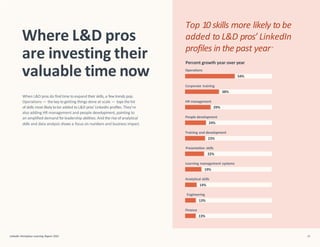 Corporate training
38%
People development
24%
Percent growth year over year
Operations
54%
HR management
29%
Training and development
23%
Presentation skills
22%
Learning management systems
19%
Analytical skills
14%
Engineering
13%
Finance
13%
LinkedIn Workplace Learning Report 2022 25
Top 10 skills more likely to be
added to L&D pros’ LinkedIn
profiles in the past year11
Where L&D pros
are investing their
valuable time now
When L&D pros do find time toexpand their skills, a fewtrends pop.
Operations — the key togetting things done at scale — tops the list
of skills most likely to be added to L&D pros’ LinkedIn profiles.They’re
also adding HR management and people development, pointing to
an amplified demand forleadership abilities. And the rise of analytical
skills and data analysis shows a focus on numbers and business impact.
 