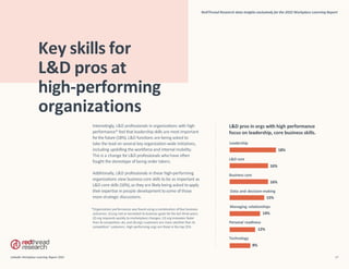 Key skills for
L&D pros at
high-performing
L&D pros in orgs with high performance
focus on leadership, core business skills.
Leadership
18%
L&D core
16%
Business core
16%
Data and decision-making
15%
Managing relationships
14%
Personal readiness
12%
Technology
8%
RedThread Research data insights exclusively for the 2022 Workplace Learning Report
organizations
Interestingly, L&D professionals in organizations with high
performance* feel that leadership skills are most important
forthe future (18%).L&D functions are being asked to
take the lead on several key organization-wide initiatives,
including upskilling the workforce and internal mobility.
This is a change for L&D professionals who have often
fought the stereotype of being order takers.
Additionally, L&D professionals in these high-performing
organizations view business core skills to be as important as
L&D core skills (16%),as they are likely being asked toapply
their expertise in people developmenttosome of those
more strategic discussions.
*Organization performance was found using a combination of four business
outcomes: (1)org met or exceeded its business goals for the last three years;
(2) org responds quickly to marketplace changes; (3) org innovates faster
than its competitors do; and (4) org’s customers are more satisfied than its
competitors’ customers. High-performing orgs are those in the top 25%.
LinkedIn Workplace Learning Report 2022 27
 