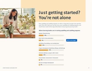 Just getting started?
You’re not alone
Many upskilling and reskilling programs are off to a strong start, but start is the operative
word. Only 15% of L&D pros say they have active upskilling and reskilling programs, and
only 5% have made it to the stage where they’remeasuring and assessing results.4
Where learning leaders are in starting upskilling and reskilling programs
Ideation /Brainstorming
19%
Pitch /Sell-in to keystakeholders
9%
Identifying /Assembling a core working team
11%
Program development (identifying skill gaps, skill defining)
37%
Activation (piloting a program with a team)
15%
Post-activation measurement /Assessment
5%
We have not begun development
4%
39% in early stages
LinkedIn Workplace Learning Report 2022 32
 