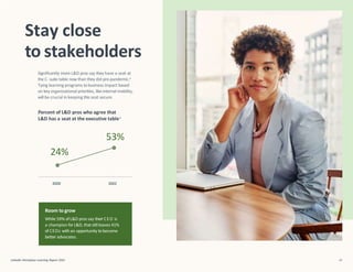 Room to grow
While 59% ofL&D pros say their CEO is
a champion forL&D, thatstill leaves 41%
of CEOs with an opportunity to become
better advocates.
2020 2022
53%
24%
Stay close
to stakeholders
LinkedIn Workplace Learning Report 2022 42
Significantly more L&D pros say they have a seat at
the C-suite table now than they did pre-pandemic.4
Tying learning programs tobusiness impact based
on key organizational priorities, like internal mobility,
will be crucial in keeping this seat secure.
Percent of L&D pros who agree that
L&D has a seat at the executive table4
 