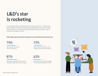 L&D’s star
is rocketing
agree thatL&D has become
more cross-functional4
agree thatL&D has become a more
strategic function at their organization4
had some to a great deal of involvement in
helping their organization adapt to change4
agree thatL&D is focused on rebuilding
orreshaping their organization in 2022 4
87% 62%
Learning leaders lived up tohigh expectations in thepast twoyears — helping people
pivot to pandemic protocols, remote work, and hybrid operations. They now have their
executive leaders’ ears and will continue influencing how their organizations adapt to
change and reimagine the future.
L&D leaders agree that L&D has become more influential over the past year.
74% 72%
LinkedIn Workplace Learning Report 2022 8
 