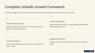 Comprehensive LinkedIn Marketing Framework for B2B Growth | PPTX