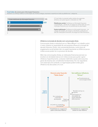 Inﬂuência na tomada de decisão com comunicação direta
Comunicação direta e individual com os “Mass Afﬂuent” no LinkedIn surtirá
o maior impacto na capacidade de uma empresa inﬂuenciar a tomada de
decisão ﬁnanceira. Porém, não surpreendentemente, outros tipos de
engajamento social também têm um papel importante na inﬂuência que as
mídias sociais podem ter no processo de decisão.
Além das comunicações diretas, as instituições ﬁnanceiras precisam se
envolver em atividades básicas em mídias sociais para ajudar a gerar
inﬂuência. Especiﬁcamente, conteúdo multimídia e posts sobre assuntos
gerais da empresa são considerados fundamentais. Ao criar seguidores
com esses tipos de conteúdo, as organizações podem então gerar
inﬂuência nas discussões um-a-um.
9
Deveria estar fazendo
“Table Stake”
Vai melhorar inﬂuência
“Driver”
Envolvimento em
comunicação direta
Receber serviço ou
suporte
Participação em
discussões de
grupo lideradas
pela empresaSeguir
empresa
Ver conteúdo
multimídia
da empresa
Ler posts ou conteúdo
da empresa
Probabilidade de o engajamento
ajudar a evitar baixa inﬂuência
Probabilidade de o engajamento
resultar em maior inﬂuência
Impacto
total na
inﬂuência
Trust Index de canais para informação ﬁnanceira:
Baseado na conﬁança relativa na informação de 3 fontes (colegas, empresas e experts) em todas as plataformas / categorias
95
99
105
101
0 100
Fontes tradicionais de informação ﬁnanceira
O Trust Index é composto pelas médias dos seguintes
atributos com pesos iguais e indexados em 100:
Plataformas sociais: Conﬁança na informação ﬁnanceira
compartilhada... através de um artigo em minha rede, por uma
instituição ﬁnanceira, por um proﬁssional do setor/expert
Fontes tradicionais: Conﬁança na informação ﬁnanceira... de
colegas de trabalho, de amigos ou familiares, publicada em
sites de instituições ﬁnanceiras, de artigos em sites ﬁnanceiros
 