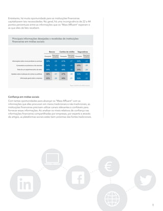 8
Conﬁança em mídias sociais
Com tantas oportunidades para alcançar os “Mass Afﬂuent” com as
informações que eles procuram em meios tradicionais e não-tradicionais, as
instituições ﬁnanceiras precisam utilizar canais relevantes e conﬁáveis para
fornecer essas informações. Ao analisar os níveis relativos de conﬁança nas
informações ﬁnanceiras compartilhadas por empresas, por experts e através
de artigos, as plataformas sociais estão bem próximas das fontes tradicionais.
Entretanto, há muita oportunidade para as instituições ﬁnanceiras
capitalizarem tais necessidades. No geral, há uma incongruência de 22 a 44
pontos percentuais entre as informações que os “Mass Afﬂuent” esperam e
as que eles de fato recebem.
Principais informações desejadas x recebidas de instituições
ﬁnanceiras em mídias sociais:
Bancos Cartões de crédito Seguradoras
Desejada
Gap para
recebida Desejada Desejada
58% 61% 54%
54% 50%
48%
--44
-38
49%
39%
-39
-2449%
48% -31 47% 56%
45% -25 48% 54%
-28 -27 -22
-35
-42
-34 -42
-31 -22
Informações sobre novos produtos ou serviços
Comentários econômicos e de mercado
Posts de um expert/executivo do setor
Updates sobre mudanças de contas ou políticas
Informação geral sobre a empresa
Base: Usuários de mídias sociais
Gap para
recebida
Gap para
recebida
 