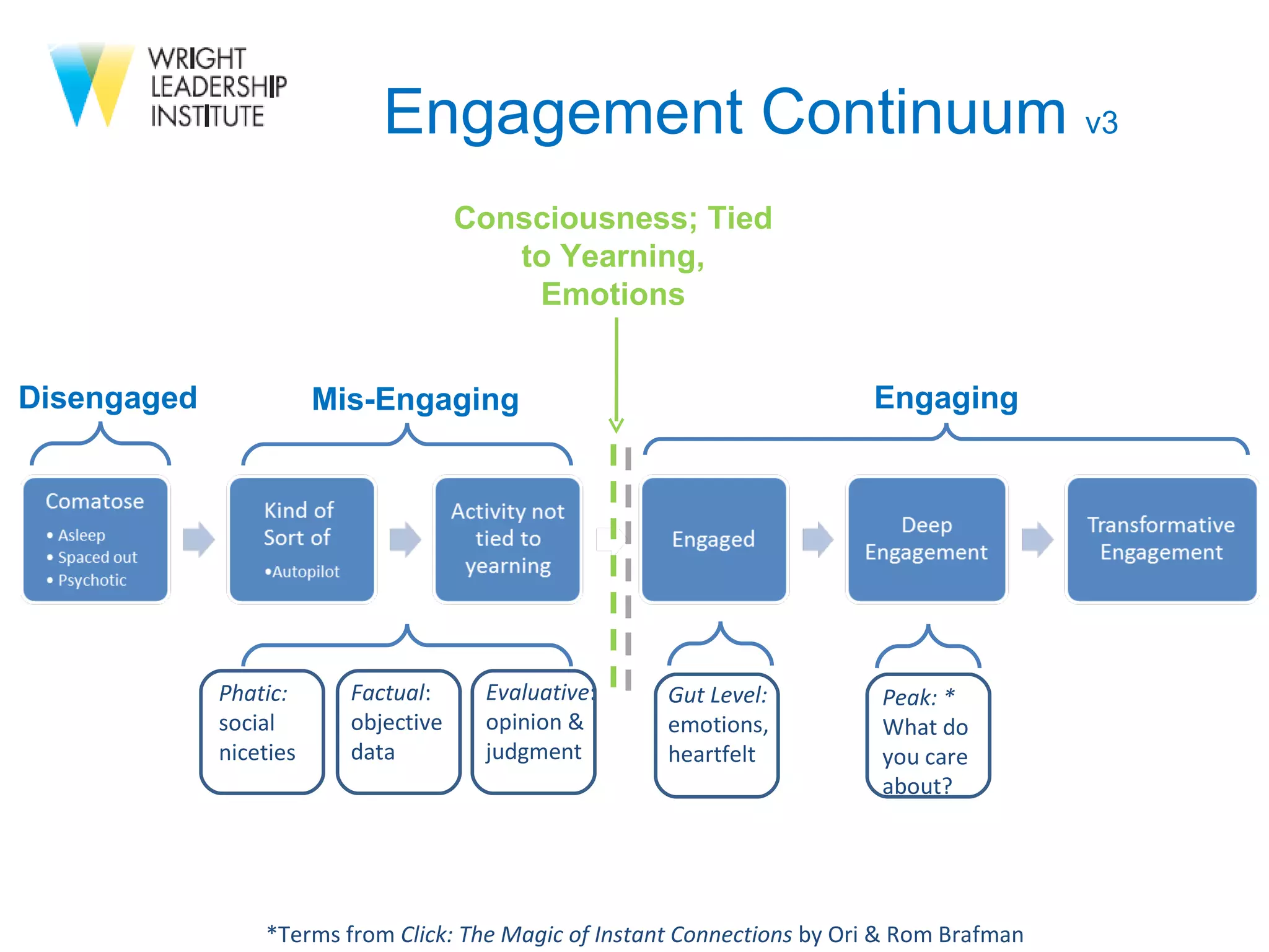 Mis-Engaging Engaging Consciousness; Tied to Yearning, Emotions Engagement Continuum  v3 Disengaged *Terms from  Click: The Magic of Instant Connections  by Ori & Rom Brafman Phatic:  social  niceties Factual : objective data Evaluative : opinion & judgment Gut Level:  emotions,  heartfelt Peak: * What do  you care about?  