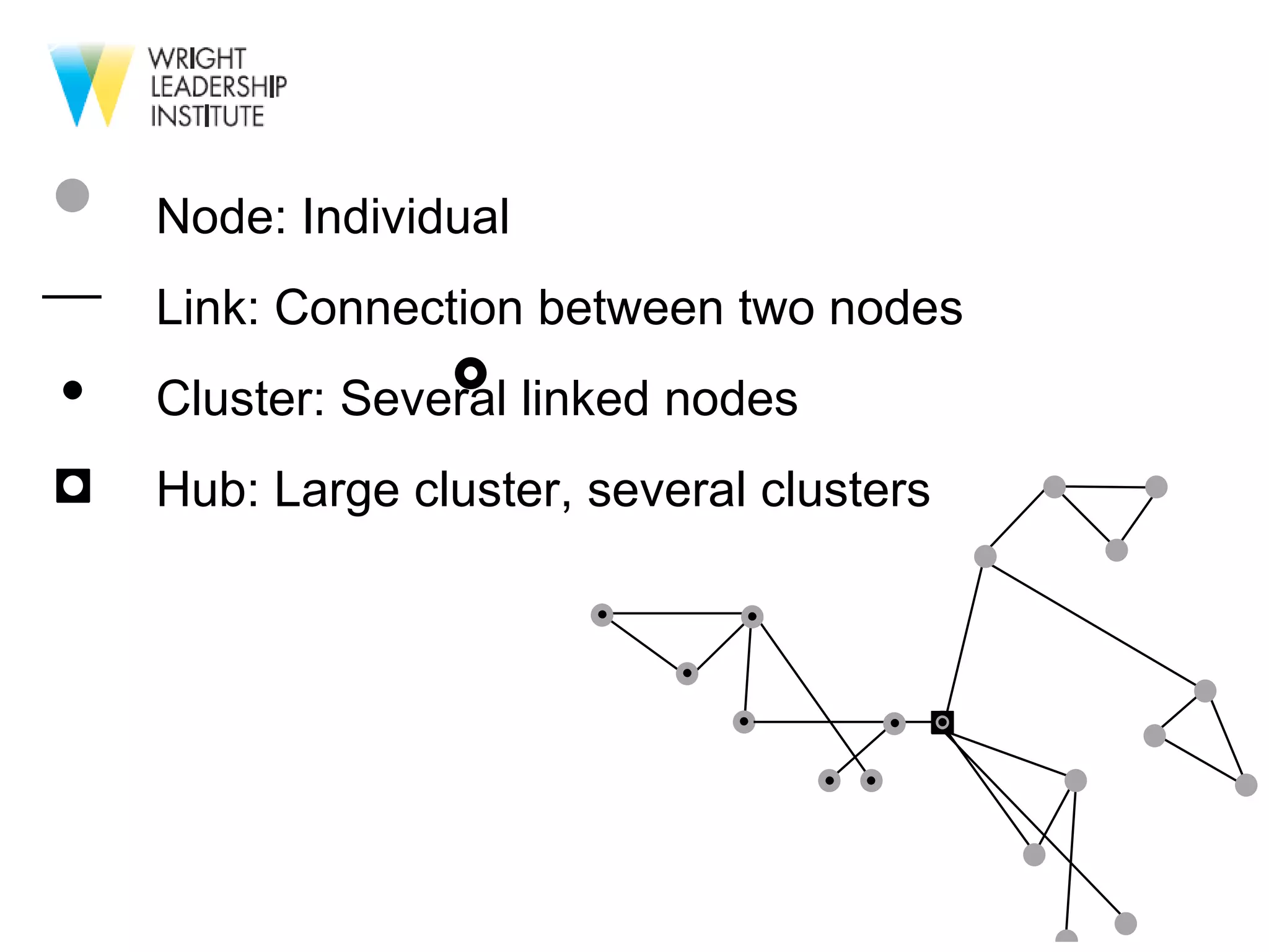 Node: Individual Link: Connection between two nodes Cluster: Several linked nodes Hub: Large cluster, several clusters 