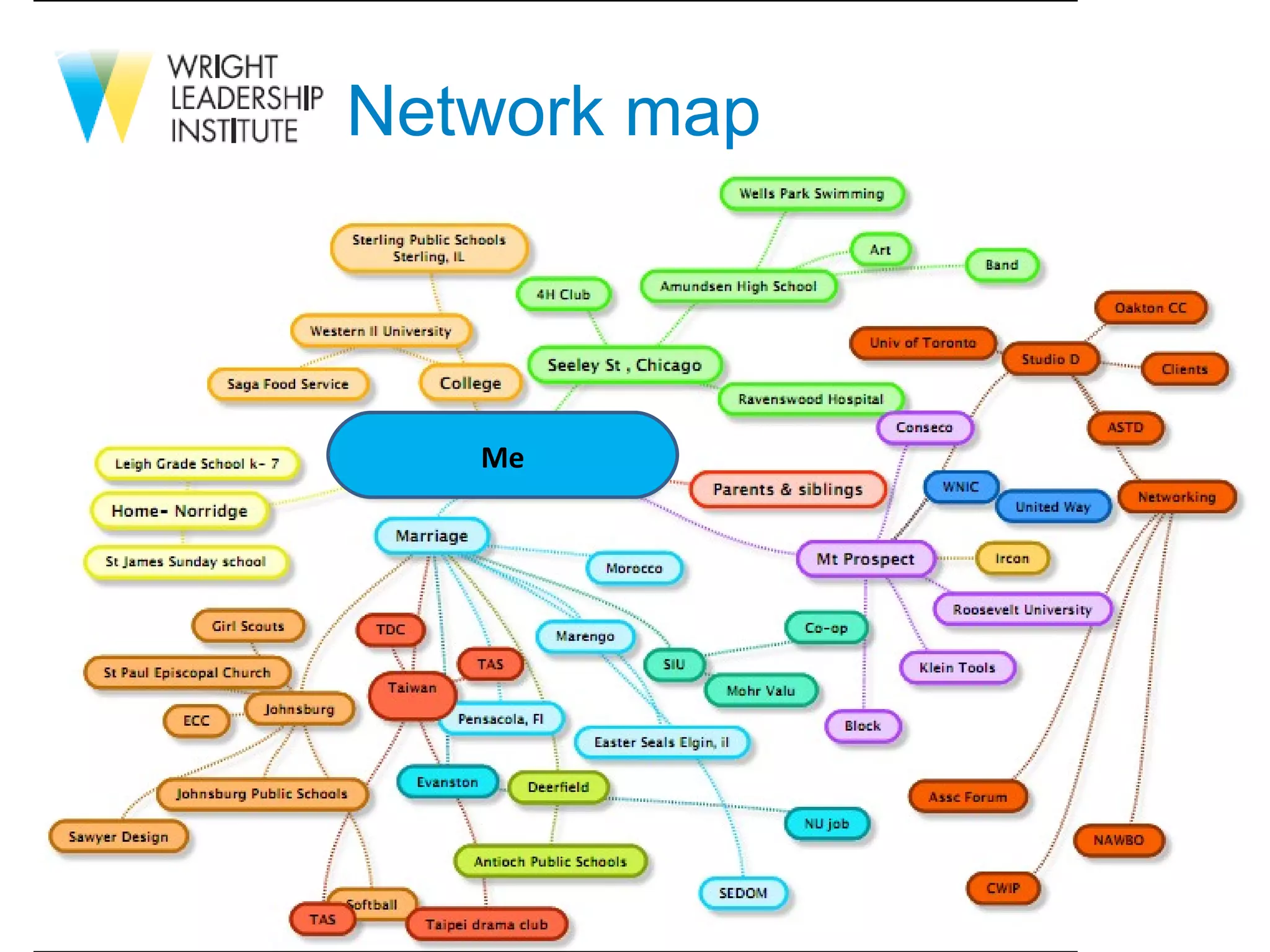 Network map Me 