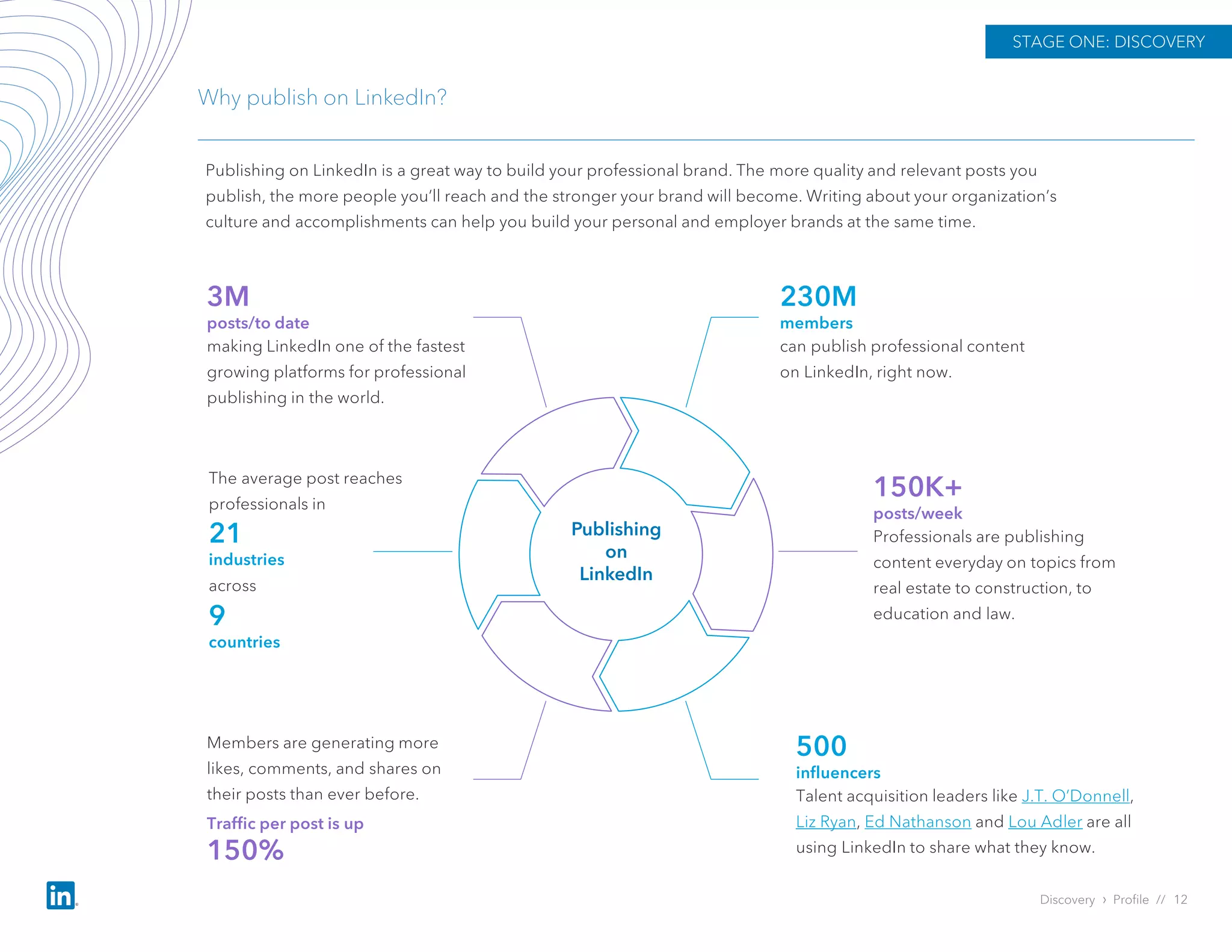 Publishing
on
LinkedIn
Publishing on LinkedIn is a great way to build your professional brand. The more quality and relevant posts you
publish, the more people you’ll reach and the stronger your brand will become. Writing about your organization’s
culture and accomplishments can help you build your personal and employer brands at the same time.
3M
posts/to date
making LinkedIn one of the fastest
growing platforms for professional
publishing in the world.
230M
members
can publish professional content
on LinkedIn, right now.
The average post reaches
professionals in
21
industries
across
9
countries
150K+
posts/week
Professionals are publishing
content everyday on topics from
real estate to construction, to
education and law.
Members are generating more
likes, comments, and shares on
their posts than ever before.
Traffic per post is up
150%
500
influencers
Talent acquisition leaders like J.T. O’Donnell,
Liz Ryan, Ed Nathanson and Lou Adler are all
using LinkedIn to share what they know.
STAGE ONE: DISCOVERY
Discovery › Profile // 12
Why publish on LinkedIn?
 