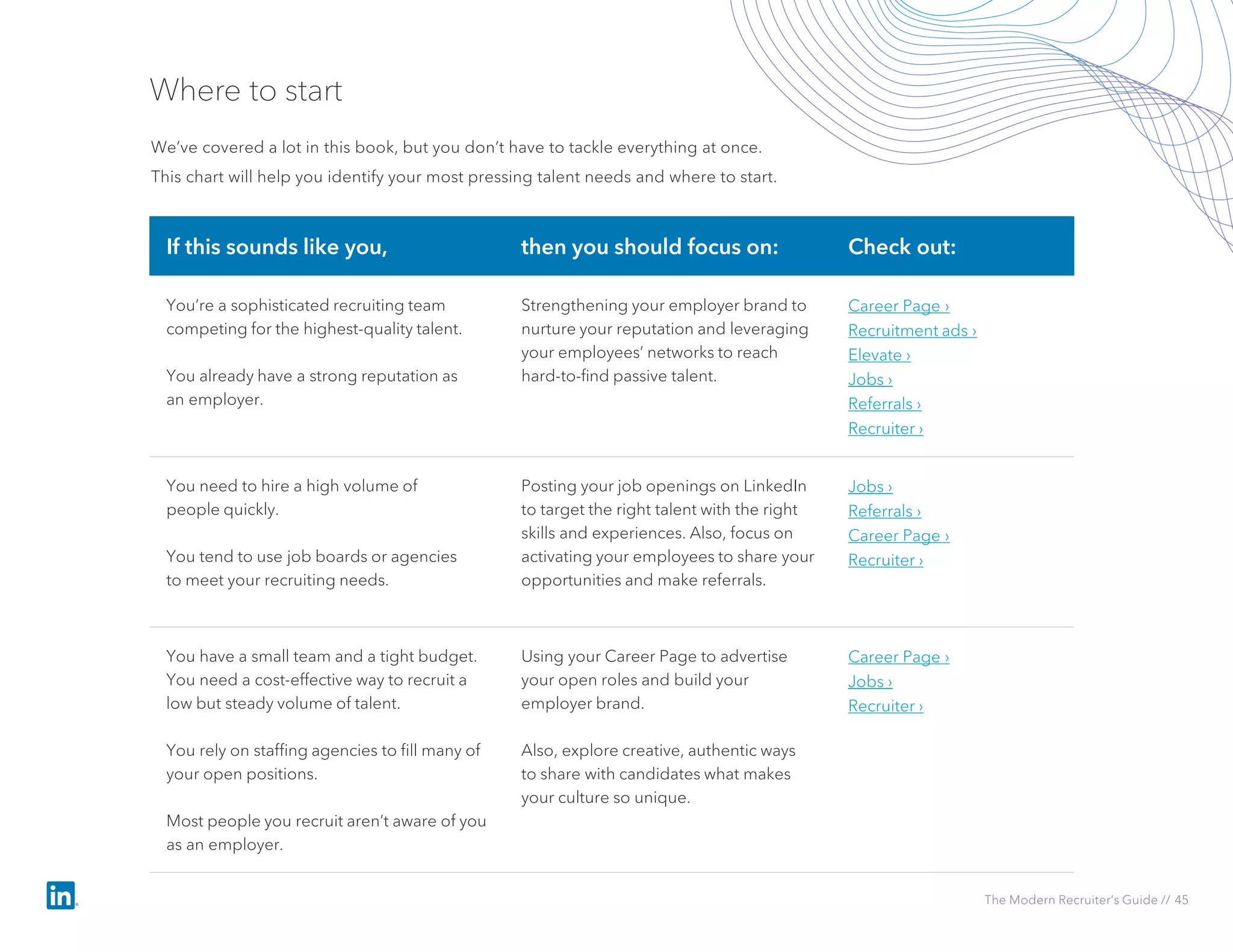 Where to start
We’ve covered a lot in this book, but you don’t have to tackle everything at once.
This chart will help you identify your most pressing talent needs and where to start.
If this sounds like you, then you should focus on: Check out:
You’re a sophisticated recruiting team
competing for the highest-quality talent.
You already have a strong reputation as
an employer.
Strengthening your employer brand to
nurture your reputation and leveraging
your employees’ networks to reach
hard-to-find passive talent.
Career Page ›
Recruitment ads ›
Elevate ›
Jobs ›
Referrals ›
Recruiter ›
You need to hire a high volume of
people quickly.
You tend to use job boards or agencies
to meet your recruiting needs.
Posting your job openings on LinkedIn
to target the right talent with the right
skills and experiences. Also, focus on
activating your employees to share your
opportunities and make referrals.
Jobs ›
Referrals ›
Career Page ›
Recruiter ›
You have a small team and a tight budget.
You need a cost-effective way to recruit a
low but steady volume of talent.
You rely on staffing agencies to fill many of
your open positions.
Most people you recruit aren’t aware of you
as an employer.
Using your Career Page to advertise
your open roles and build your
employer brand.
Also, explore creative, authentic ways
to share with candidates what makes
your culture so unique.
Career Page ›
Jobs ›
Recruiter ›
The Modern Recruiter’s Guide // 45
 