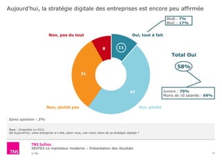 48VF83-Le marketeur moderne – Présentation des résultats
© TNS
Aujourd’hui, la stratégie digitale des entreprises est encore peu affirmée
11
Base : Ensemble (n=521)
Q4 Aujourd’hui, votre entreprise a-t-elle, selon vous, une vision claire de sa stratégie digitale ?
8
11
47
31
8
Oui, tout à fait
Oui, plutôt
Total Oui
58%
Non, pas du tout
Non, plutôt pas
Juniors : 70%
Moins de 10 salariés : 69%
Sans opinion : 3%
BtoB : 7%
BtoC : 17%
 