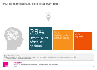 48VF83-Le marketeur moderne – Présentation des résultats
© TNS
Pour les marketeurs, le digital c’est avant tout :
15
Base : Ensemble (n=521)
Q3 Quand on parle du digital dans le marketing, quels sont les mots, les idées qui vous viennent immédiatement en tête ?
Question ouverte – Réponses spontanées
63 ………….
28%
Réseaux et
réseaux
sociaux
21%
Gestion de la
relation client
20%
Big data
 