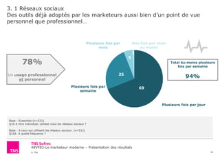 48VF83-Le marketeur moderne – Présentation des résultats
© TNS
3. 1 Réseaux sociaux
Des outils déjà adoptés par les marketeurs aussi bien d’un point de vue
personnel que professionnel…
16
Base : Ensemble (n=521)
Q16 A titre individuel, utilisez-vous les réseaux sociaux ?
Base : A ceux qui utilisent les réseaux sociaux (n=512)
Q16A A quelle fréquence ?
69
25
5
1
Total Au moins plusieurs
fois par semaine
94%
Plusieurs fois par jour
Plusieurs fois par
semaine
Plusieurs fois par
mois
Une fois par mois
ou moins
78%
Un usage professionnel
et personnel
 